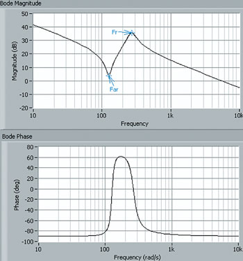 Figure 4. Resonance on the open-loop Bode plot of a simulated system